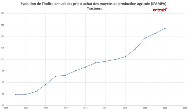 Evolution des prix des tracteurs.