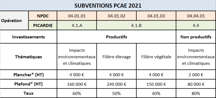 appel à projets PCAE 2021