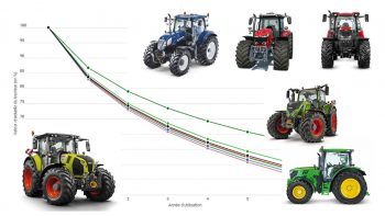 Comment décote un tracteur de 175ch ?