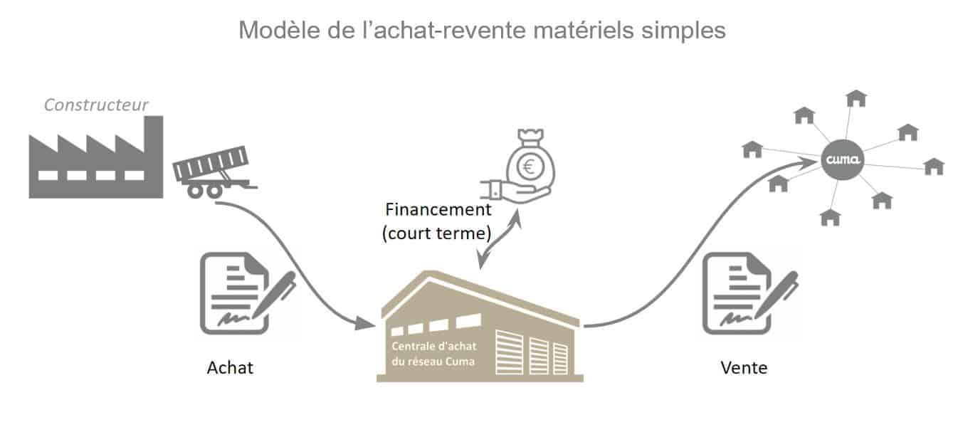 matériels agricoles dans la centrale d'achat Camacuma.