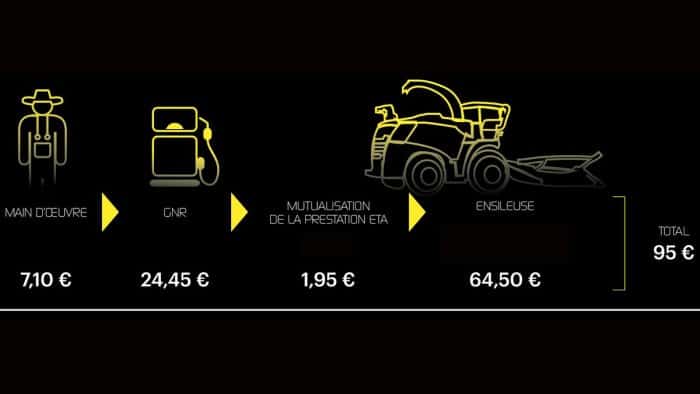 coût de l'ensilage à la cuma des 3 sources