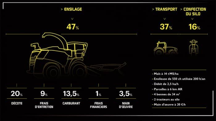 coût chantier ensilage