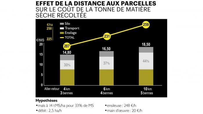 coût chantier ensilage