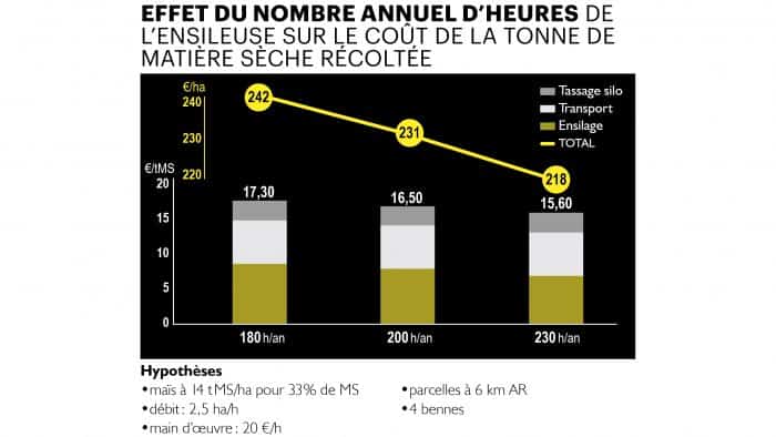 coût chantier ensilage