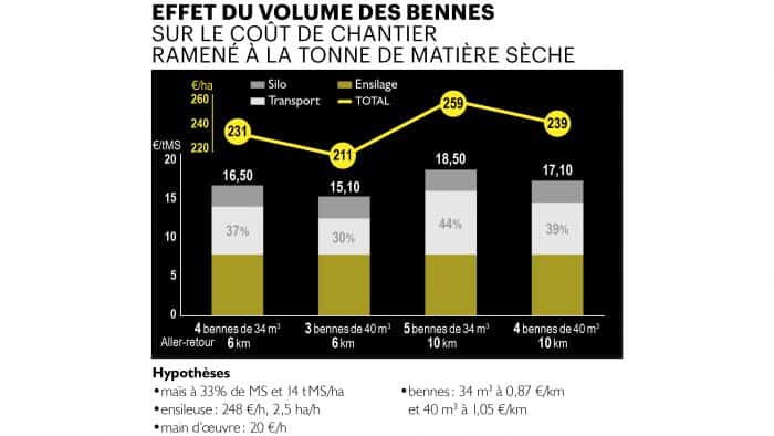 coût de chantier ensilage de maïs