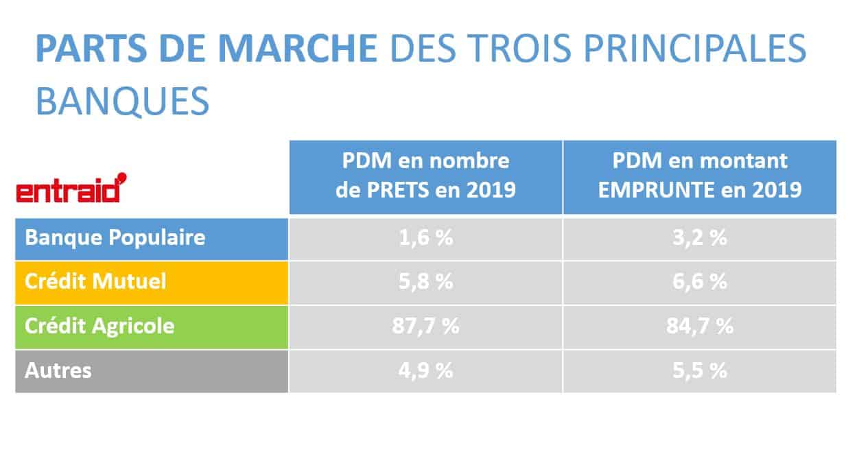 PDM banques agriculture cuma