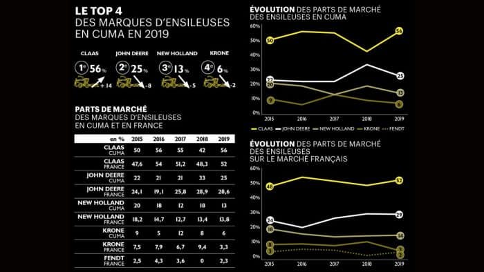 parts de marché ensileuses 2019