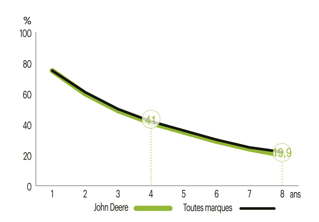 argus prix de revente faucheuse John Deere 1365