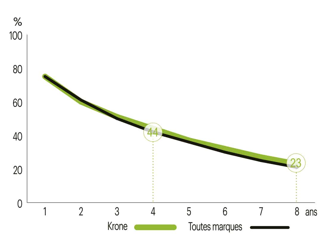 decote argus prix de vente krone faucheuse