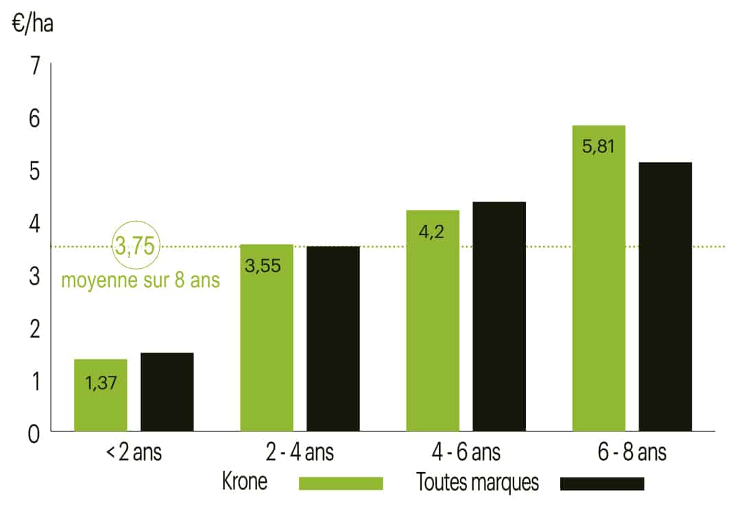 cout d'usure entretien prix d'utilisation faucheuse krone rayons X