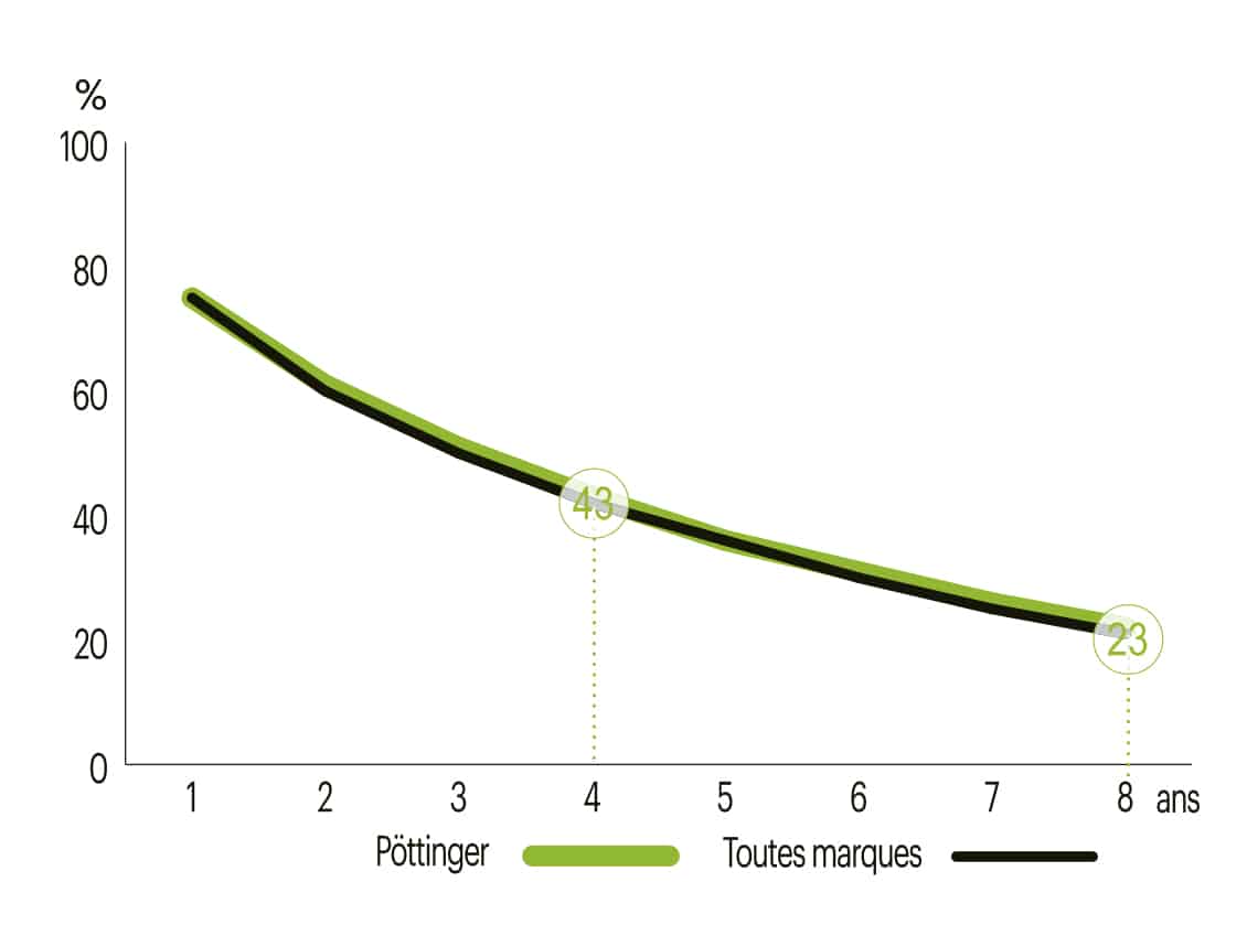 prix de revente decote argus Evolution de la perte de valeur de la faucheuse Pöttinger Novacat 307 T ED. 