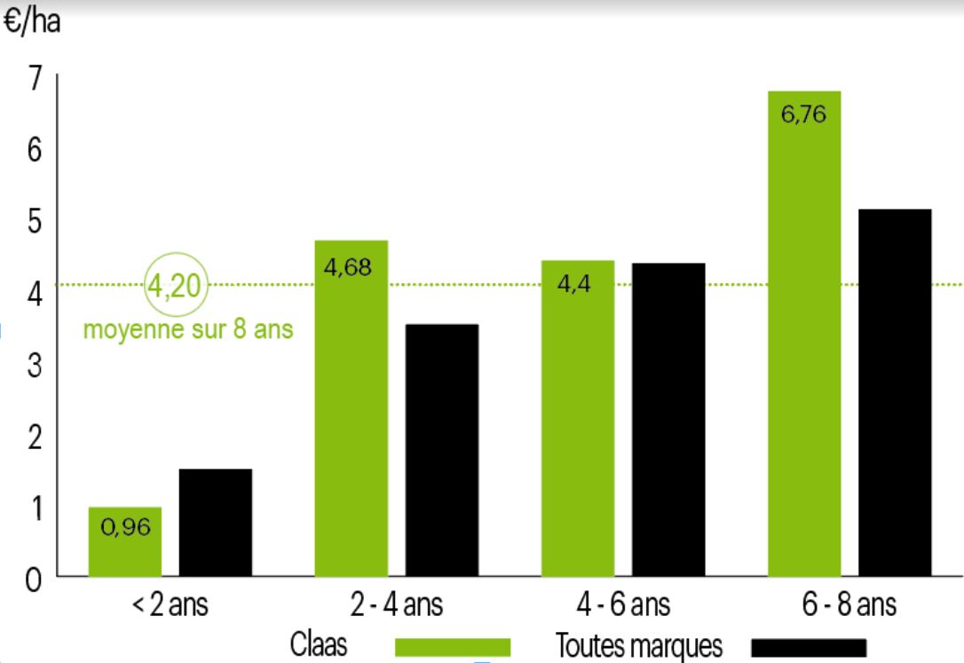 Prix d'entretien faucheuse trainée Claas Disco 3150 TC