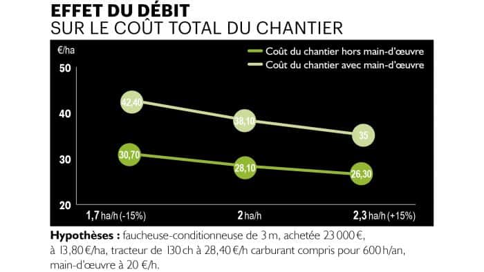 effet debit cout chantier fauche