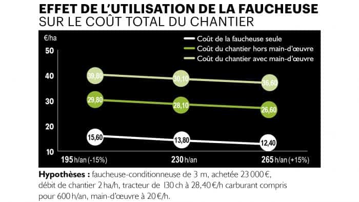 effet utilisation sur coût de chantier d’une faucheuse conditionneuse traînée de 3m