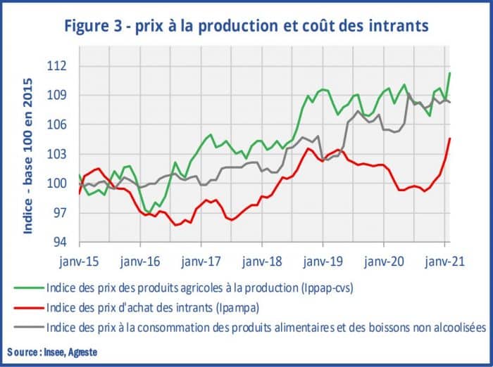 marges agricoles 2021