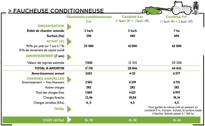 investir dans un combiné de fauche