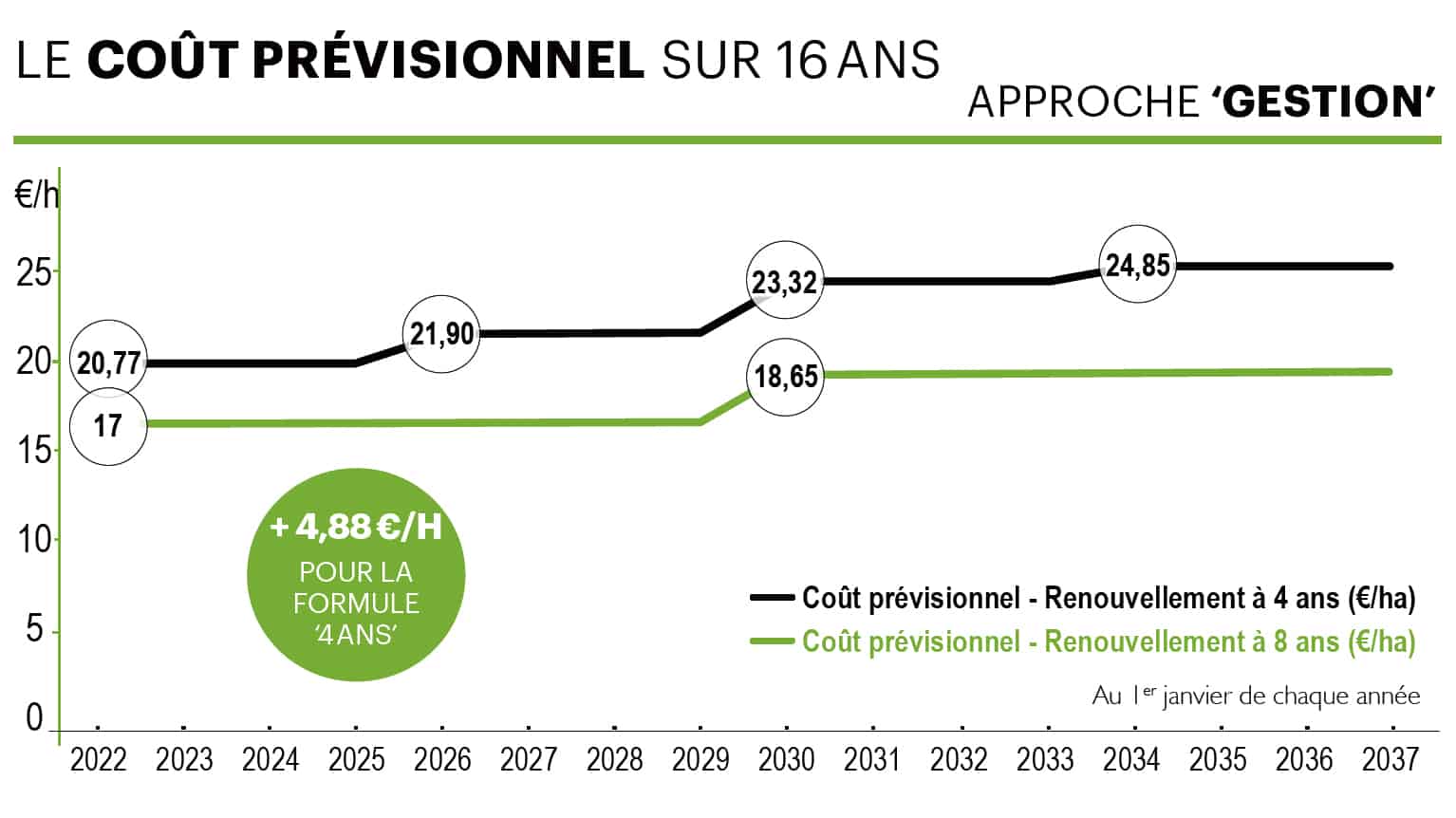 cout previsionnel faucheuse sur 16 ans rayons x