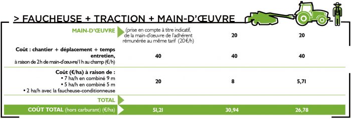 simulation investir dans un combiné de fauche