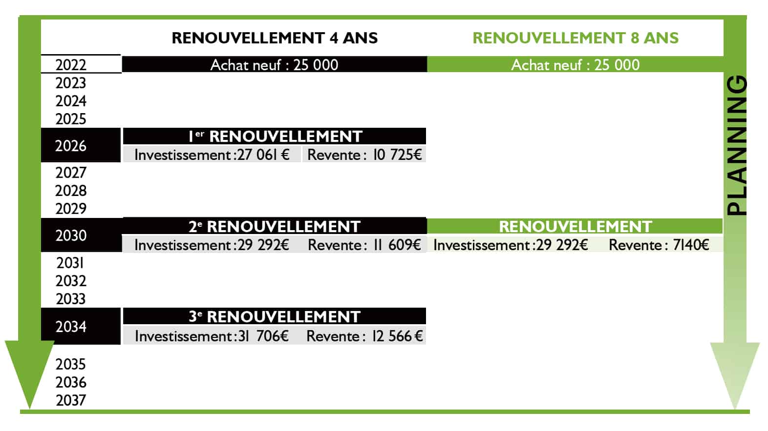 rythme de renouvellement d'une faucheuse en cuma