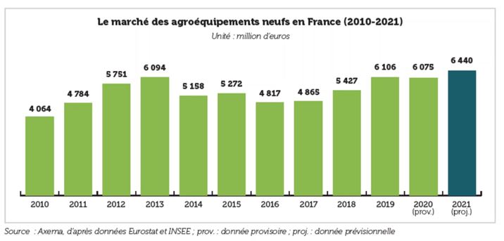 Evolution des ventes du secteur des agroéquiepements.