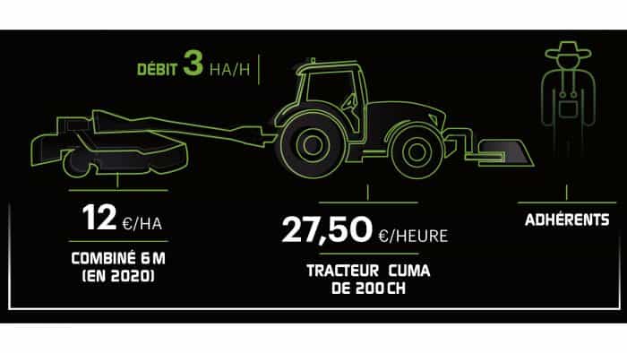 coût de chantier combiné de fauche de 9m