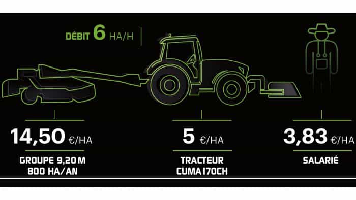 cuma maine et loire plouancéenne chantier prix de revient