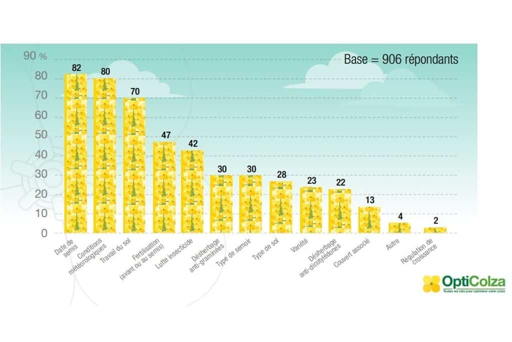 Graphique des réponses