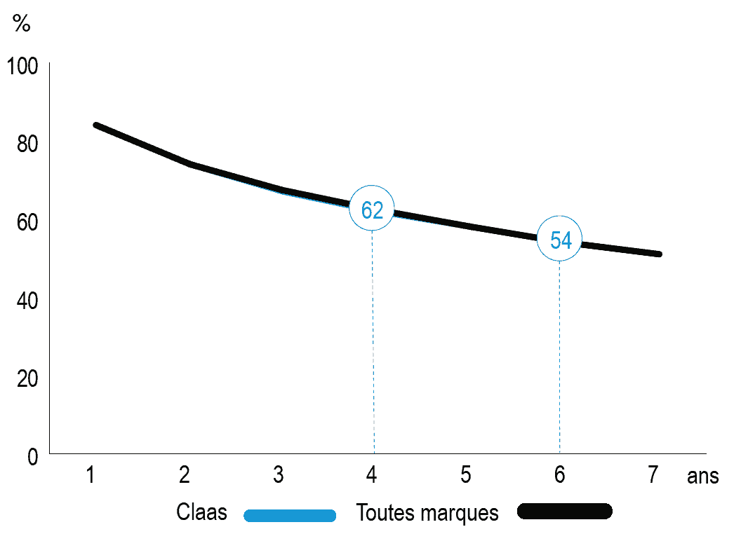 valeur décote tracteur claas arion 630