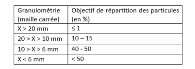 Tableau de lecture test tamis Arvalis