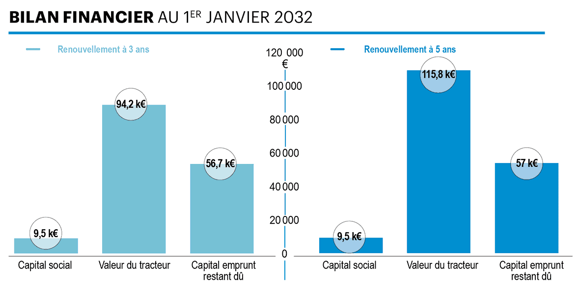 bilan financier renouvellement 3 ans 5 ans