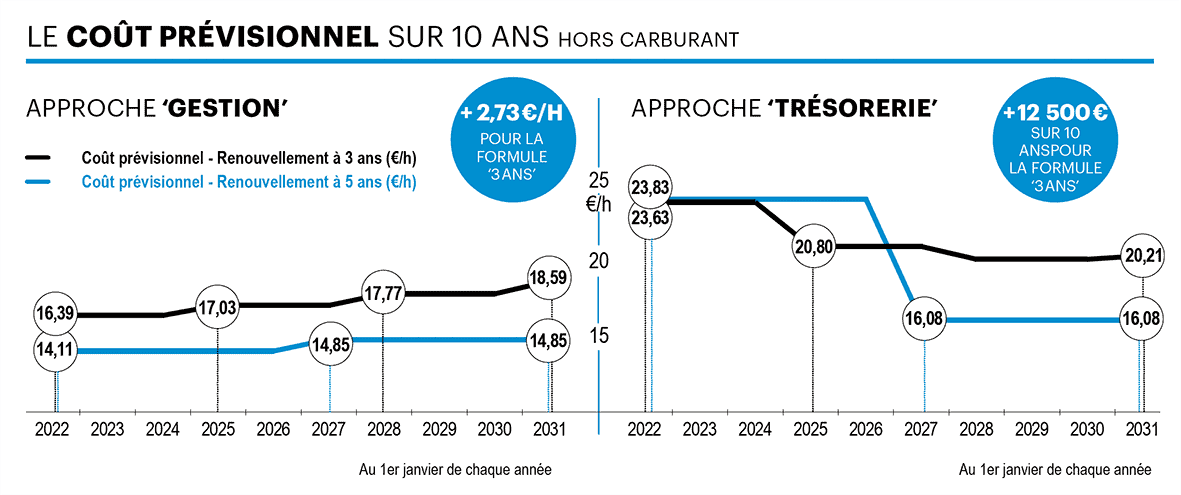 cout previsionnel 10 ans renouvellement tracteur 150ch