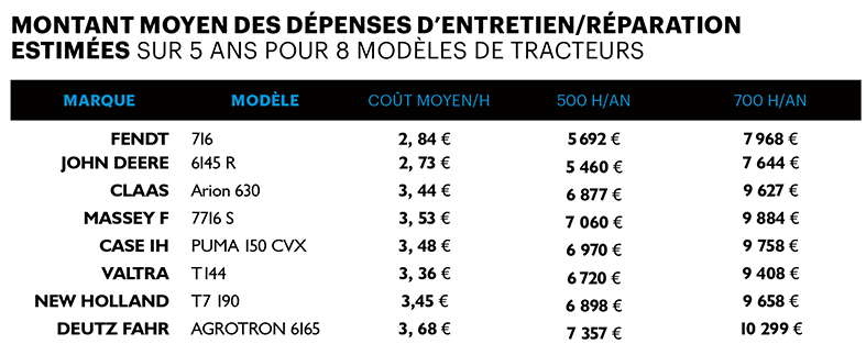 montant depense entretien reparation tracteurs