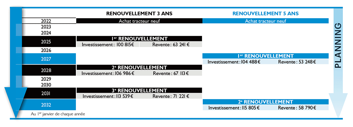 renouvellement tracteur 150ch