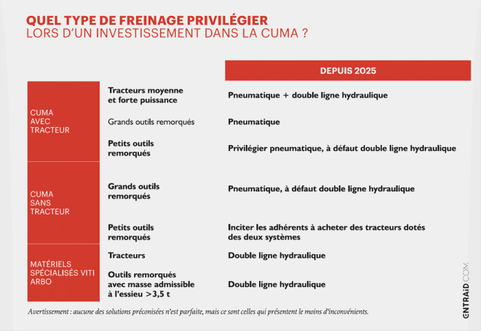tableau de préconisations pour investir dans les bons systèmes de freinage en 2026