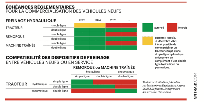 tableau résumé réglementation freinage depuis 2025