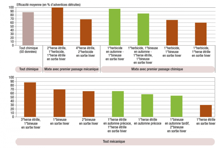 efficacité désherbage mécanique