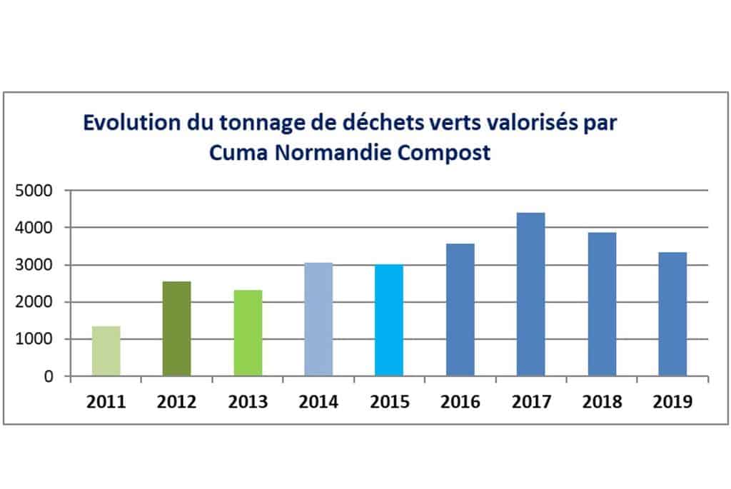 Graphique du volume par année de déchets verts ajoutés aux fumiers