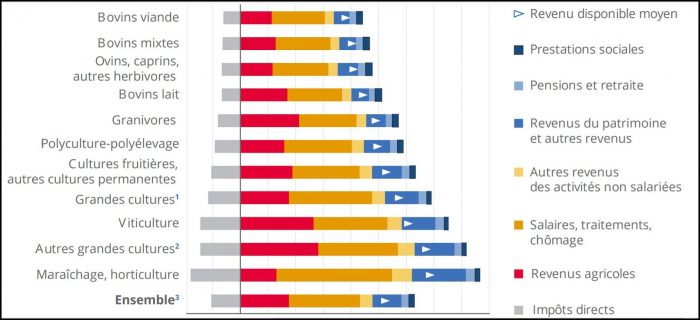 niveau de vie ménages agricoles