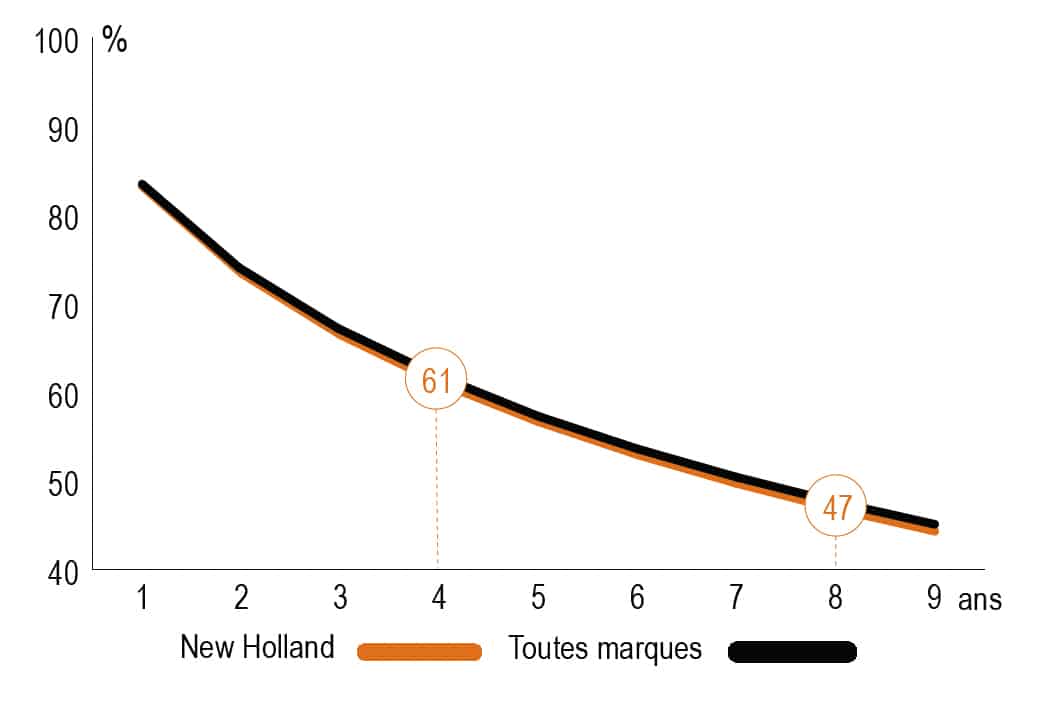 courbe décote New Holland CX 8.80