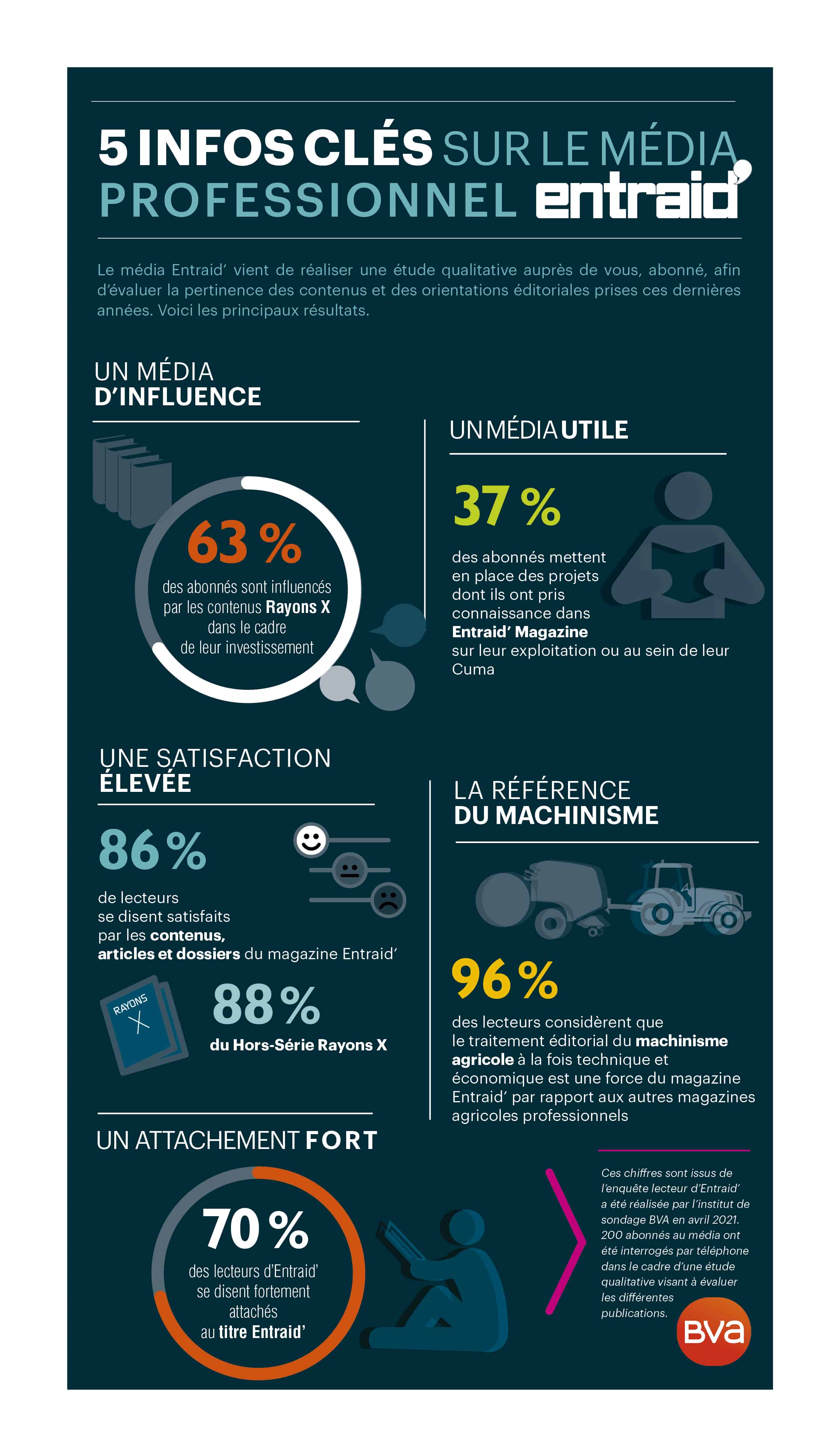 evaluation Enquete bva entraid et rayonsX media d'influence