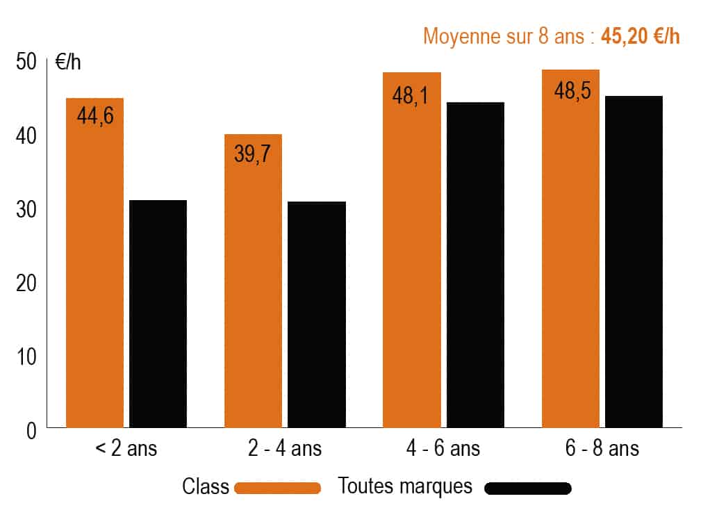 courbes entretien Claas Lexion 660