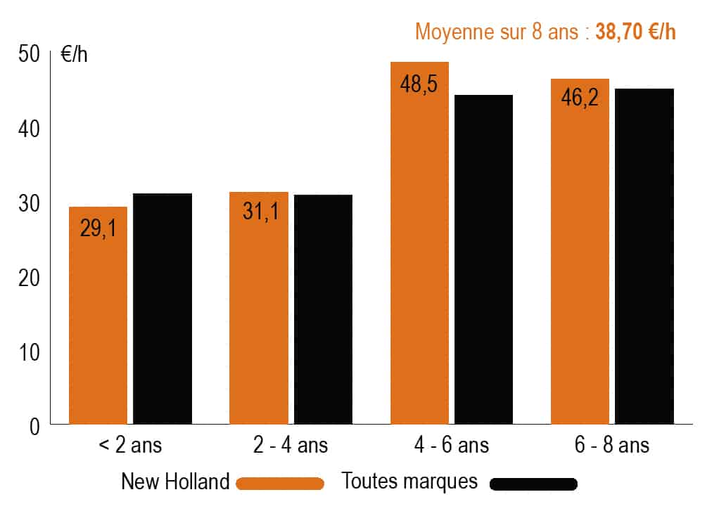 courbe entretien new holland cx 8.80 rayons x