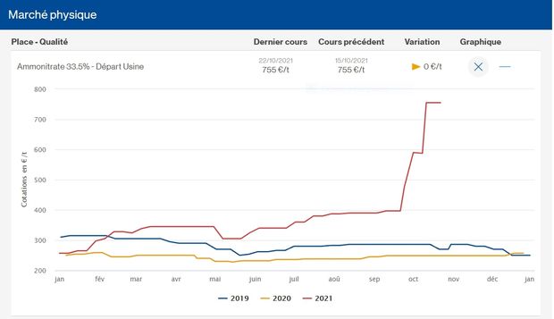 Un prix de l'ammonitrate multiplié par 3 en 1 an