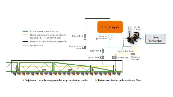 pulvérisation injection directe