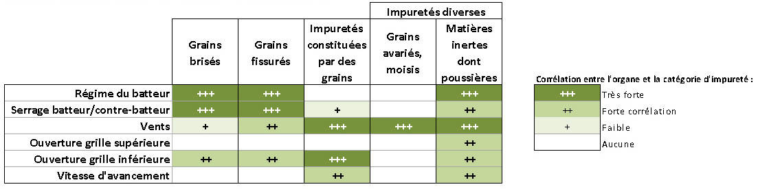 Quels paramètres de la batteuse impactent la qualité du grain au maïs ? la réponse en tableau