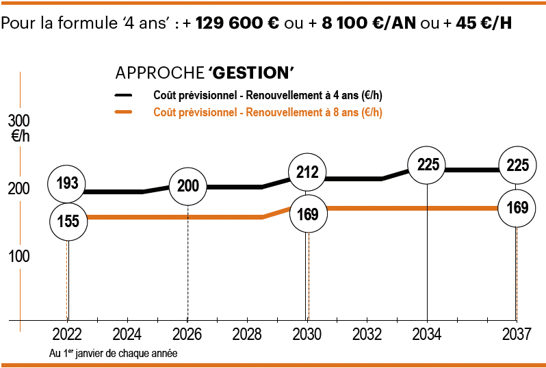 cout prévisionnel renouvellement moissonneuse batteuse