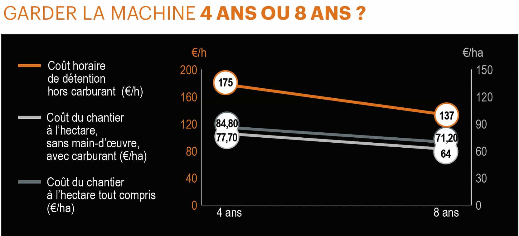 renouvellement machine tous les 4 ou 8 ans pour meilleur cout de chantier de moisson