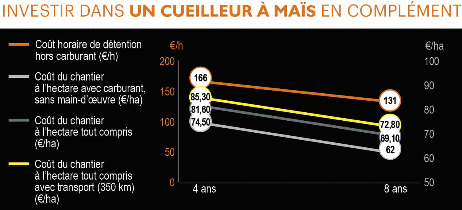 coût complément cueilleur maïs rayons x