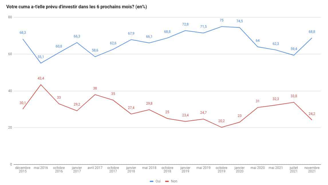 Investissement agricole premier trimestre 2022