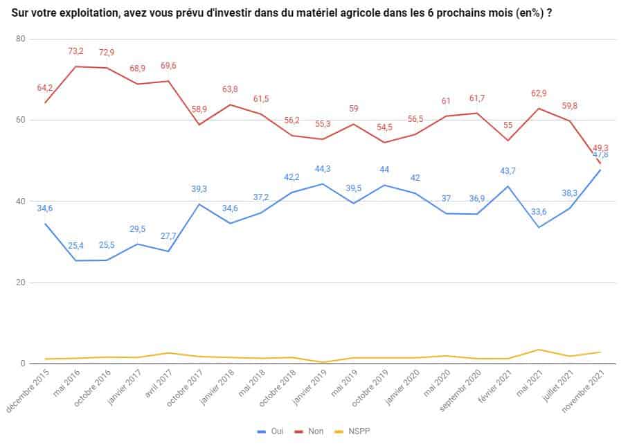 exploitation agricole Intention achat barometre économique agricole investissement 